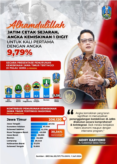 pemprov Jatim kemiskina 1 digitn